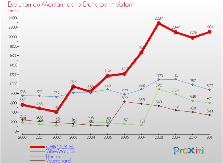 Evolution de la dette par habitant pour la commune de CHIROUBLES et les communes proches Comparaison de la dette par habitant pour CHIROUBLES et les communes voisines