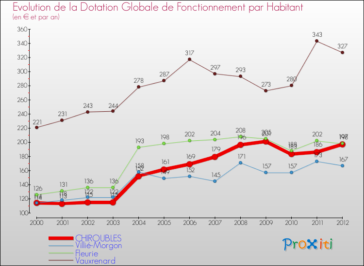 Evolution et montant de la dotation globale de fonctionnement par Habitant pour CHIROUBLES et les communes proches Comparaison des dotations globales de fonctionnement par habitant pour CHIROUBLES et les communes voisines