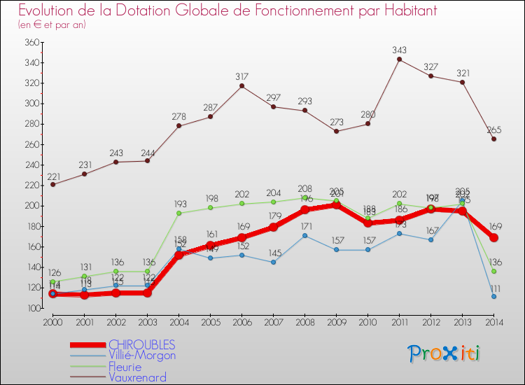 Evolution et montant de la dotation globale de fonctionnement par Habitant pour CHIROUBLES et les communes proches de 2000 à 2014. Comparaison des dotations globales de fonctionnement par habitant pour CHIROUBLES et les communes voisines de 2000 à 2014.
