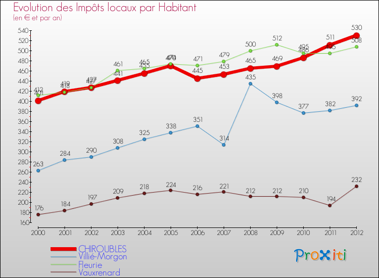 Evolution et montant des impôts locaux par Habitant pour CHIROUBLES et les communes proches Comparaison des impôts locaux par habitant pour CHIROUBLES et les communes voisines