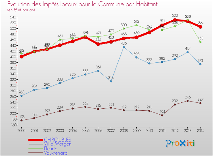 Evolution et montant des impôts locaux par Habitant pour CHIROUBLES et les communes proches de 2000 à 2014 Comparaison des impôts locaux par habitant pour CHIROUBLES et les communes voisines de 2000 à 2014
