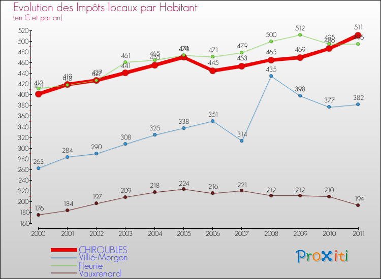 Evolution et montant des impôts locaux par Habitant pour CHIROUBLES et les communes proches Comparaison des impôts locaux par habitant pour CHIROUBLES et les communes voisines