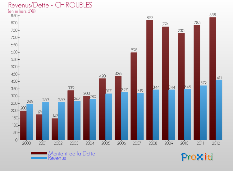 Evolution comparée de la dette et des revenus pour la commune de CHIROUBLES de 2000 à 2012 Comparaison de la dette et des revenus pour CHIROUBLES de 2000 à 2012