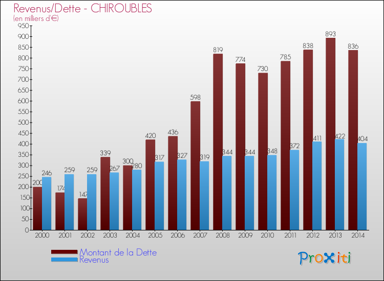 Evolution comparée de la dette et des revenus pour la commune de CHIROUBLES de 2000 à 2014 Comparaison de la dette et des revenus pour CHIROUBLES de 2000 à 2014