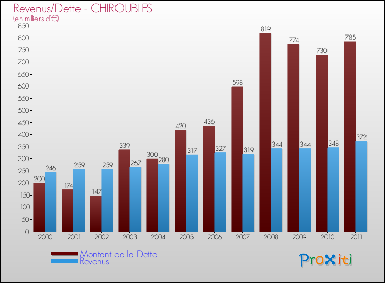 Evolution comparée de la dette et des revenus pour la commune de CHIROUBLES de 2000 à 2011 Comparaison de la dette et des revenus pour CHIROUBLES de 2000 à 2011