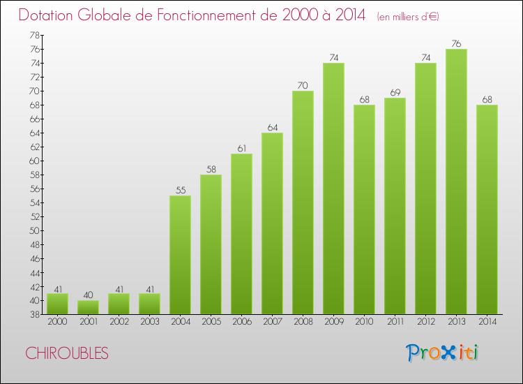 Evolution du montant de la Dotation Globale de Fonctionnement pour la commune de CHIROUBLES de 2000 à 2014 Evolution du montant de la Dotation Globale de Fonctionnement pour CHIROUBLES de 2000 à 2014