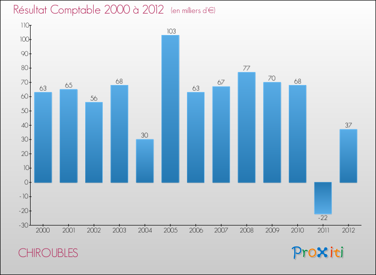 Evolution du résultat comptable pour la commune de CHIROUBLES de 2000 à 2012 Evolution du résultat comptable pour CHIROUBLES de 2000 à 2012