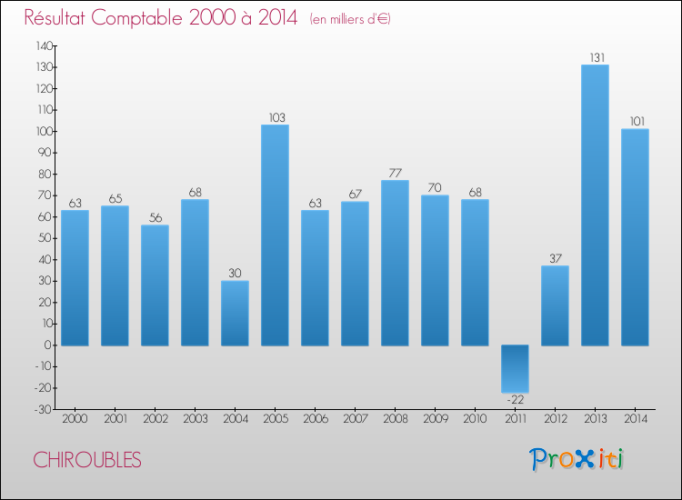Evolution du résultat comptable pour la commune de CHIROUBLES de 2000 à 2014 Evolution du résultat comptable pour CHIROUBLES de 2000 à 2014