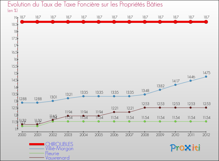 Evolution du taux de la taxe foncière sur le bati pour CHIROUBLES et les communes proches de 2000 à 2012 Comparaison des taux de taxe foncière sur le bati pour CHIROUBLES et les communes voisines de 2000 à 2012