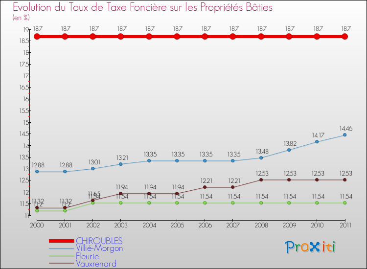 Evolution du taux de la taxe foncière sur le bati pour CHIROUBLES et les communes proches Comparaison des taux de taxe foncière sur le bati pour CHIROUBLES et les communes voisines
