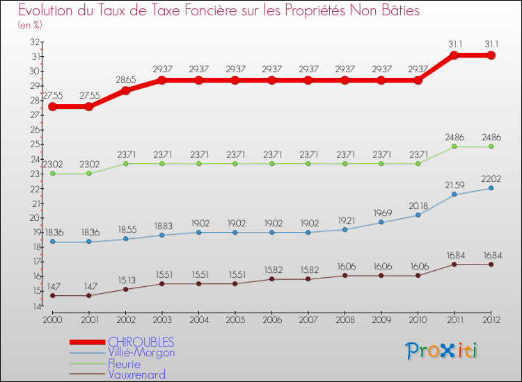 Evolution du taux de la taxe foncière sur les immeubles et terrains non batis pour CHIROUBLES et les communes proches de 2000 à 2012 Comparaison des taux de la taxe foncière sur les immeubles et terrains non batis pour CHIROUBLES et les communes voisines de 2000 à 2012