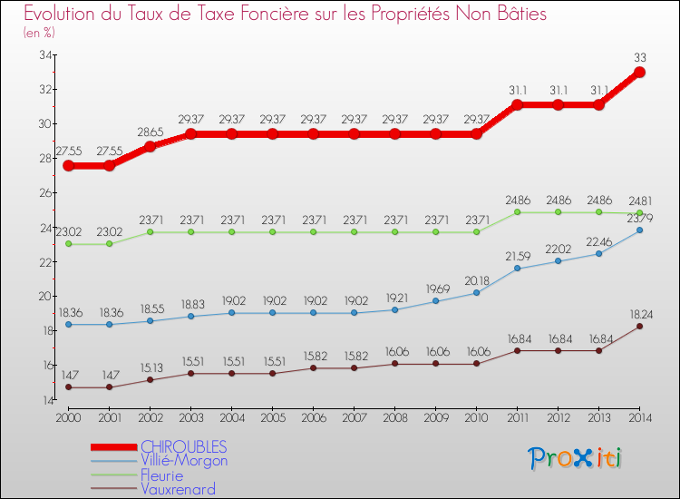 Evolution du taux de la taxe foncière sur les immeubles et terrains non batis pour CHIROUBLES et les communes proches de 2000 à 2014 Comparaison des taux de la taxe foncière sur les immeubles et terrains non batis pour CHIROUBLES et les communes voisines de 2000 à 2014