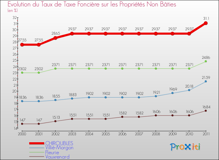 Evolution du taux de la taxe foncière sur les immeubles et terrains non batis pour CHIROUBLES et les communes proches Comparaison des taux de la taxe foncière sur les immeubles et terrains non batis pour CHIROUBLES et les communes voisines