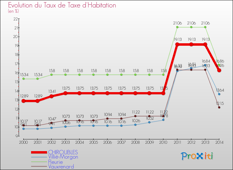 Evolution du taux de la taxe d'habitation pour CHIROUBLES et les communes proches de 2000 à 2014 Comparaison des taux de la taxe d'habitation pour CHIROUBLES et les communes voisines de 2000 à 2014