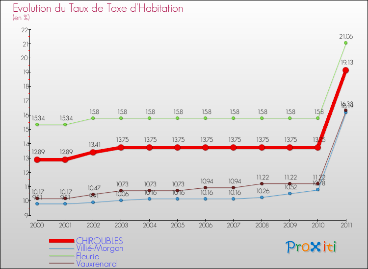 Evolution du taux de la taxe d'habitation pour CHIROUBLES et les communes proches Comparaison des taux de la taxe d'habitation pour CHIROUBLES et les communes voisines