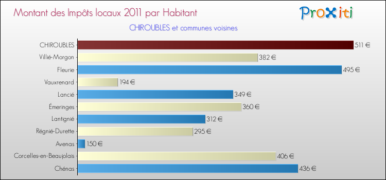Montant des impôts locaux par Habitant pour CHIROUBLES et les communes proches Comparaison des impôts locaux par habitant pour CHIROUBLES et les communes voisines