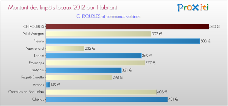 Montant des impôts locaux par Habitant pour CHIROUBLES et les communes proches Comparaison des impôts locaux par habitant pour CHIROUBLES et les communes voisines