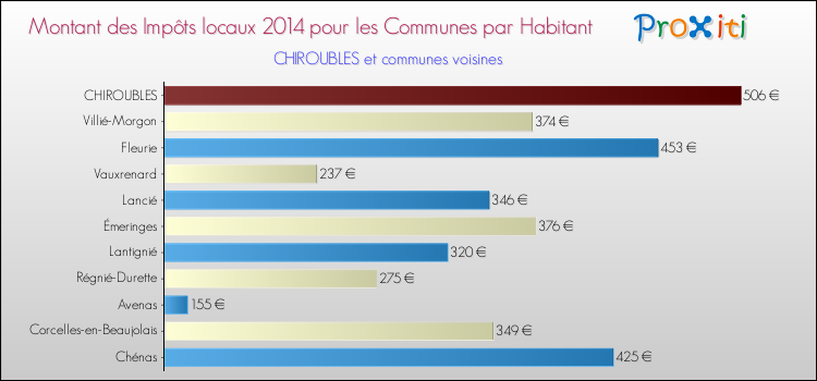 Montant des impôts locaux par Habitant pour CHIROUBLES et les communes proches en 2014 Comparaison des impôts locaux par habitant pour CHIROUBLES et les communes voisines en 2014