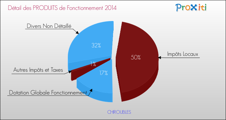 Décomposition du Budget de Fonctionnement 2014 de la commune de CHIROUBLES Budget de Fonctionnement 2014 pour la commune de CHIROUBLES