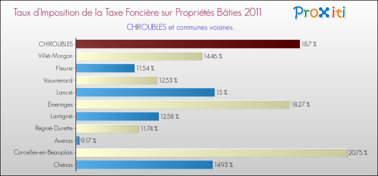 Taux d'imposition de la taxe foncière sur le bati 2011 pour CHIROUBLES et les communes proches Comparaison des taux d'imposition de la taxe foncière sur le bati 2011 pour CHIROUBLES et les communes voisines