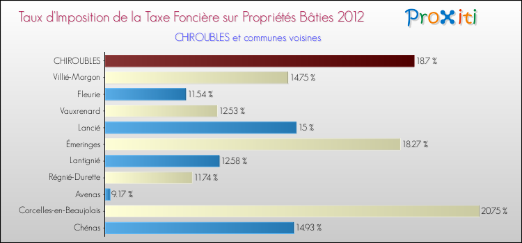 Taux d'imposition de la taxe foncière sur le bati 2012 pour CHIROUBLES et les communes proches Comparaison des taux d'imposition de la taxe foncière sur le bati 2012 pour CHIROUBLES et les communes voisines