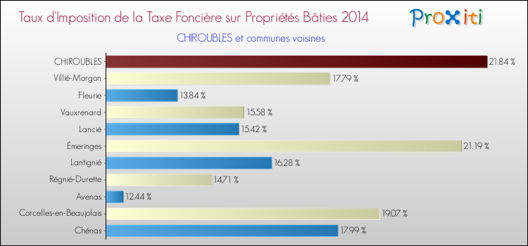 Taux d'imposition de la taxe foncière sur le bati 2014 pour CHIROUBLES et les communes proches Comparaison des taux d'imposition de la taxe foncière sur le bati 2014 pour CHIROUBLES et les communes voisines