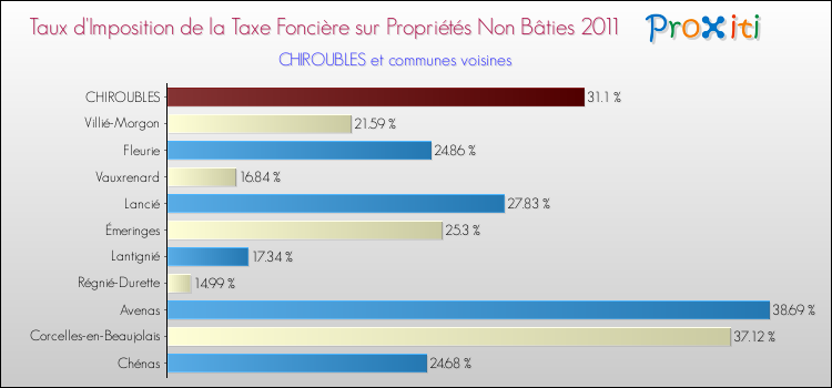 Taux d'imposition de la taxe foncière sur les immeubles et terrains non batis 2011 pour CHIROUBLES et les communes proches Comparaison des taux d'imposition de la taxe foncière sur les immeubles et terrains non batis 2011 pour CHIROUBLES et les communes voisines