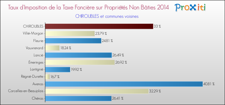 Taux d'imposition de la taxe foncière sur les immeubles et terrains non batis 2014 pour CHIROUBLES et les communes proches Comparaison des taux d'imposition de la taxe foncière sur les immeubles et terrains non batis 2014 pour CHIROUBLES et les communes voisines