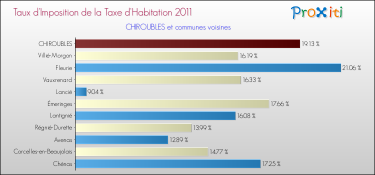 Taux d'imposition de la taxe d'habitation 2011 pour CHIROUBLES et les communes proches Comparaison des taux d'imposition de la taxe d'habitation 2011 pour CHIROUBLES et les communes voisines