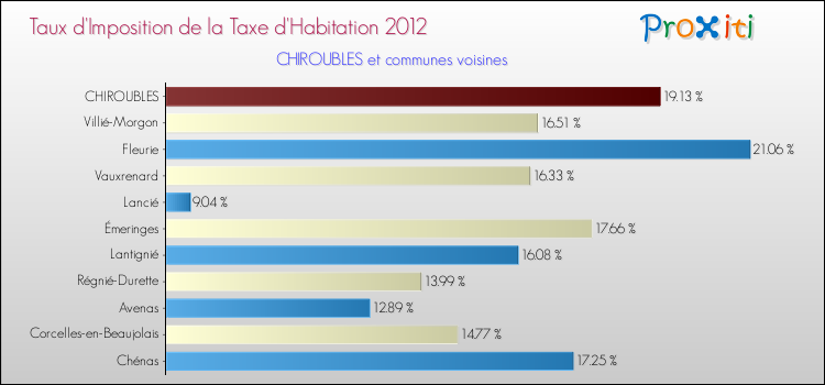 Taux d'imposition de la taxe d'habitation 2012 pour CHIROUBLES et les communes proches Comparaison des taux d'imposition de la taxe d'habitation 2012 pour CHIROUBLES et les communes voisines