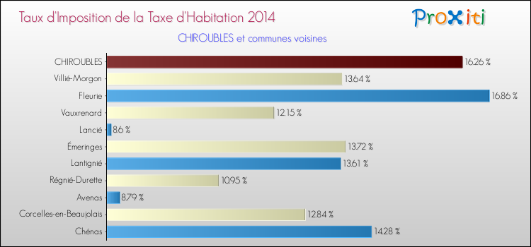 Taux d'imposition de la taxe d'habitation 2014 pour CHIROUBLES et les communes proches Comparaison des taux d'imposition de la taxe d'habitation 2014 pour CHIROUBLES et les communes voisines