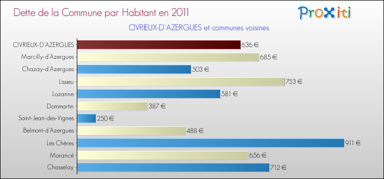 Dette par habitant de la commune en 2011 pour CIVRIEUX-D'AZERGUES et les communes proches Comparaison de la dette par habitant de la commune en 2011 pour CIVRIEUX-D'AZERGUES et les communes voisines