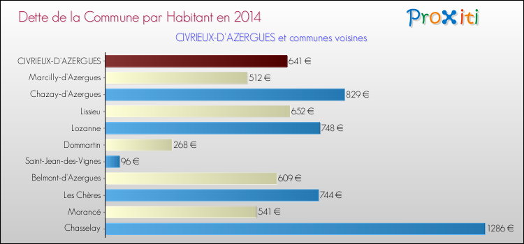 Dette par habitant de la commune en 2014 pour CIVRIEUX-D'AZERGUES et les communes proches Comparaison de la dette par habitant de la commune en 2014 pour CIVRIEUX-D'AZERGUES et les communes voisines