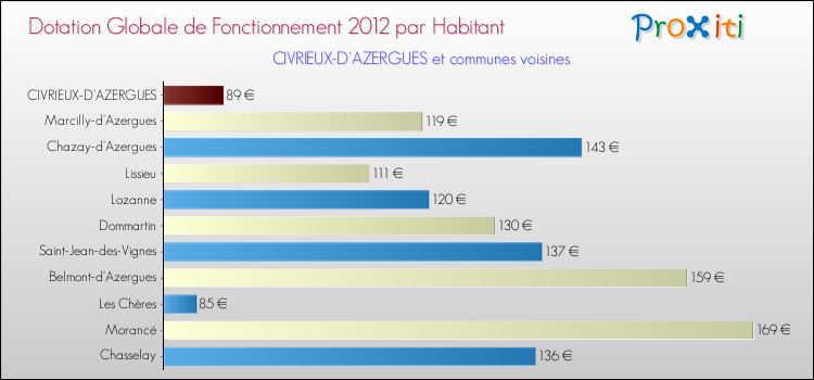 Montant des dotations globales de fonctionnement DGF par Habitant pour CIVRIEUX-D'AZERGUES et les communes proches Comparaison des des dotations globales de fonctionnement DGF par habitant pour CIVRIEUX-D'AZERGUES et les communes voisines
