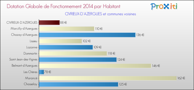 Montant des dotations globales de fonctionnement DGF par Habitant pour CIVRIEUX-D'AZERGUES et les communes proches en 2014. Comparaison des des dotations globales de fonctionnement DGF par habitant pour CIVRIEUX-D'AZERGUES et les communes voisines en 2014.