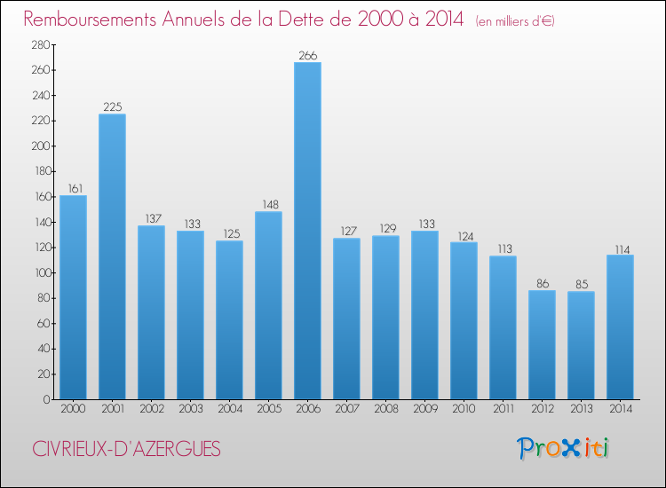 Evolution de l'annuité de la dette pour la commune de CIVRIEUX-D'AZERGUES de 2000 à 2014 Annuités de la dette pour CIVRIEUX-D'AZERGUES de 2000 à 2014