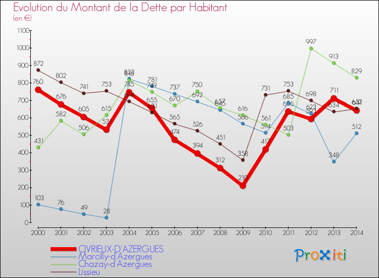 Evolution de la dette par habitant pour la commune de CIVRIEUX-D'AZERGUES et les communes proches de 2000 à 2014 Comparaison de la dette par habitant pour CIVRIEUX-D'AZERGUES et les communes voisines de 2000 à 2014