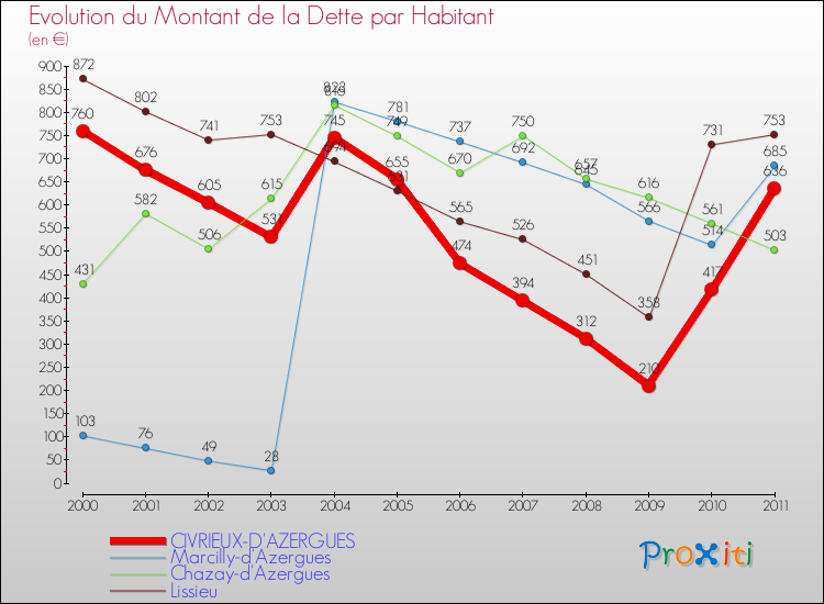 Evolution de la dette par habitant pour la commune de CIVRIEUX-D'AZERGUES et les communes proches Comparaison de la dette par habitant pour CIVRIEUX-D'AZERGUES et les communes voisines