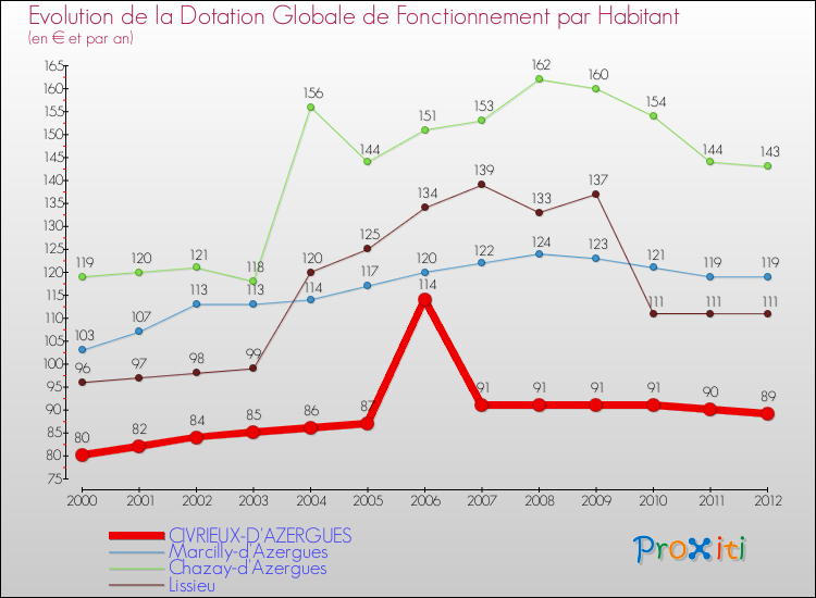 Evolution et montant de la dotation globale de fonctionnement par Habitant pour CIVRIEUX-D'AZERGUES et les communes proches Comparaison des dotations globales de fonctionnement par habitant pour CIVRIEUX-D'AZERGUES et les communes voisines