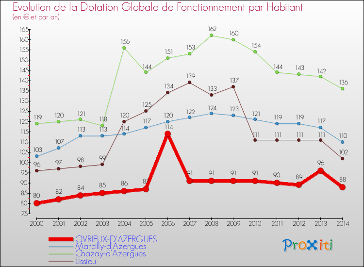 Evolution et montant de la dotation globale de fonctionnement par Habitant pour CIVRIEUX-D'AZERGUES et les communes proches de 2000 à 2014. Comparaison des dotations globales de fonctionnement par habitant pour CIVRIEUX-D'AZERGUES et les communes voisines de 2000 à 2014.