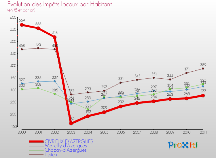 Evolution et montant des impôts locaux par Habitant pour CIVRIEUX-D'AZERGUES et les communes proches Comparaison des impôts locaux par habitant pour CIVRIEUX-D'AZERGUES et les communes voisines