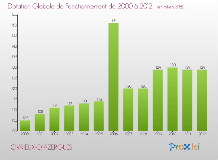 Evolution du montant de la Dotation Globale de Fonctionnement pour la commune de CIVRIEUX-D'AZERGUES de 2000 à 2012 Evolution du montant de la Dotation Globale de Fonctionnement pour CIVRIEUX-D'AZERGUES de 2000 à 2012