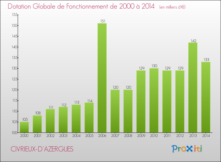 Evolution du montant de la Dotation Globale de Fonctionnement pour la commune de CIVRIEUX-D'AZERGUES de 2000 à 2014 Evolution du montant de la Dotation Globale de Fonctionnement pour CIVRIEUX-D'AZERGUES de 2000 à 2014
