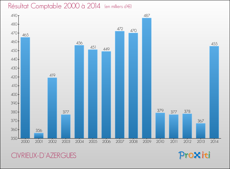 Evolution du résultat comptable pour la commune de CIVRIEUX-D'AZERGUES de 2000 à 2014 Evolution du résultat comptable pour CIVRIEUX-D'AZERGUES de 2000 à 2014