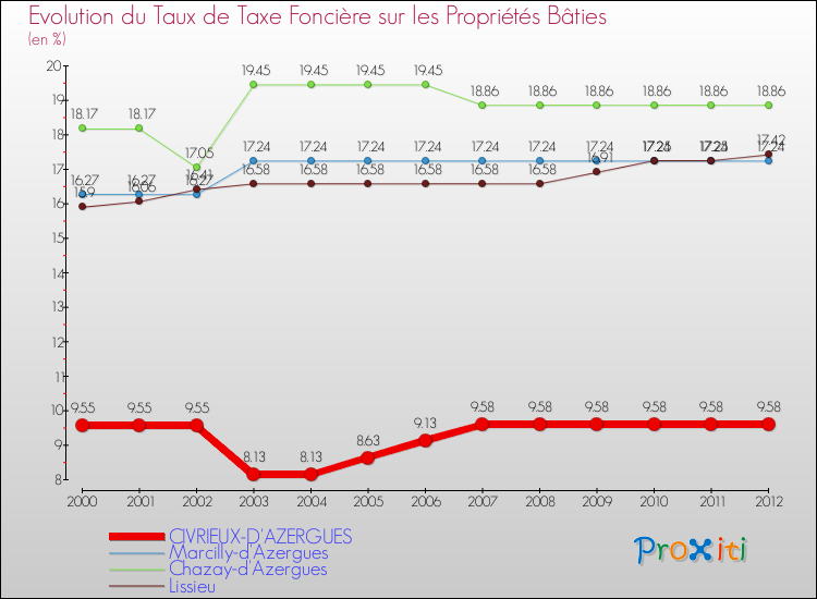 Evolution du taux de la taxe foncière sur le bati pour CIVRIEUX-D'AZERGUES et les communes proches de 2000 à 2012 Comparaison des taux de taxe foncière sur le bati pour CIVRIEUX-D'AZERGUES et les communes voisines de 2000 à 2012