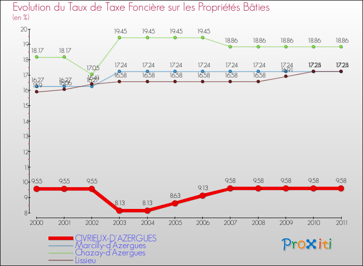 Evolution du taux de la taxe foncière sur le bati pour CIVRIEUX-D'AZERGUES et les communes proches Comparaison des taux de taxe foncière sur le bati pour CIVRIEUX-D'AZERGUES et les communes voisines