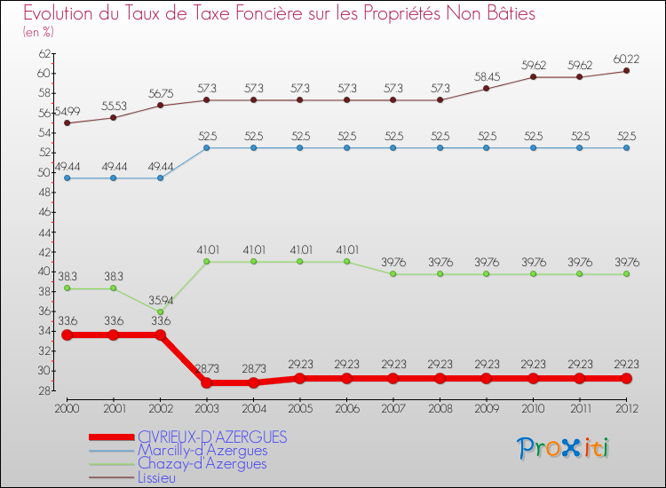 Evolution du taux de la taxe foncière sur les immeubles et terrains non batis pour CIVRIEUX-D'AZERGUES et les communes proches de 2000 à 2012 Comparaison des taux de la taxe foncière sur les immeubles et terrains non batis pour CIVRIEUX-D'AZERGUES et les communes voisines de 2000 à 2012