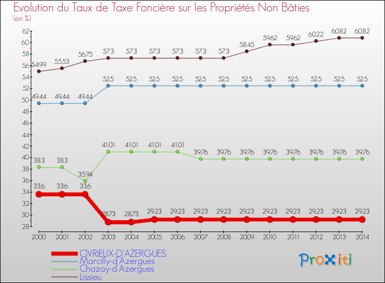Evolution du taux de la taxe foncière sur les immeubles et terrains non batis pour CIVRIEUX-D'AZERGUES et les communes proches de 2000 à 2014 Comparaison des taux de la taxe foncière sur les immeubles et terrains non batis pour CIVRIEUX-D'AZERGUES et les communes voisines de 2000 à 2014