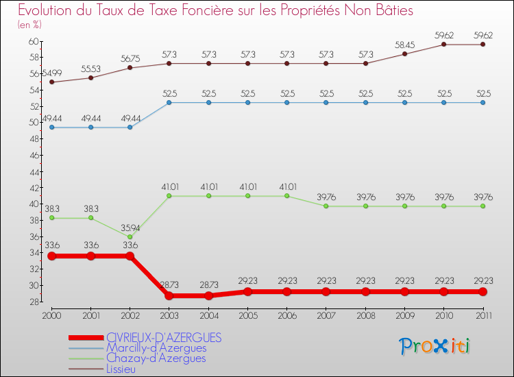 Evolution du taux de la taxe foncière sur les immeubles et terrains non batis pour CIVRIEUX-D'AZERGUES et les communes proches Comparaison des taux de la taxe foncière sur les immeubles et terrains non batis pour CIVRIEUX-D'AZERGUES et les communes voisines