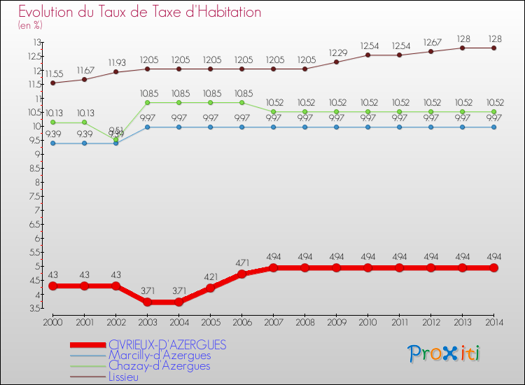 Evolution du taux de la taxe d'habitation pour CIVRIEUX-D'AZERGUES et les communes proches de 2000 à 2014 Comparaison des taux de la taxe d'habitation pour CIVRIEUX-D'AZERGUES et les communes voisines de 2000 à 2014